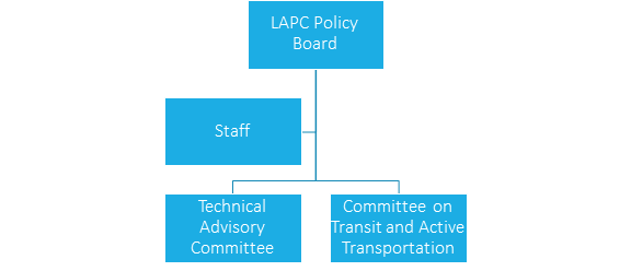 LAPC Organizational Structure