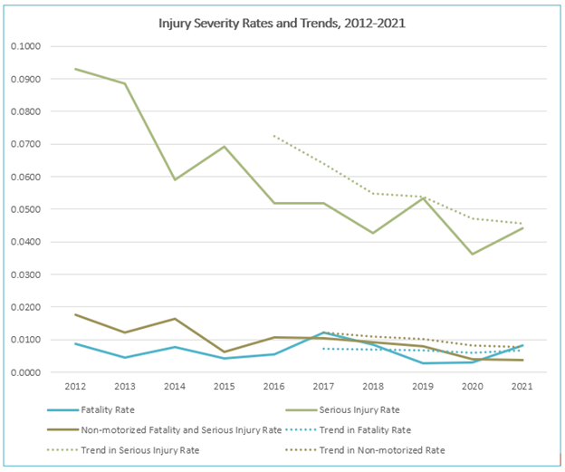 MPO injury severity rates and trends - 2012-2021