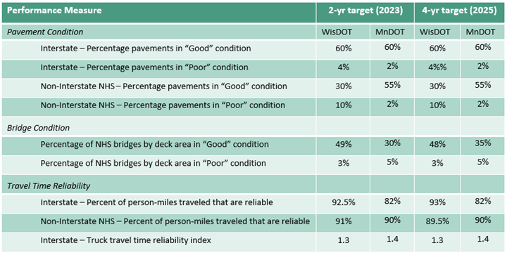 WisDOT-MnDOT Condition and Reliability Targets